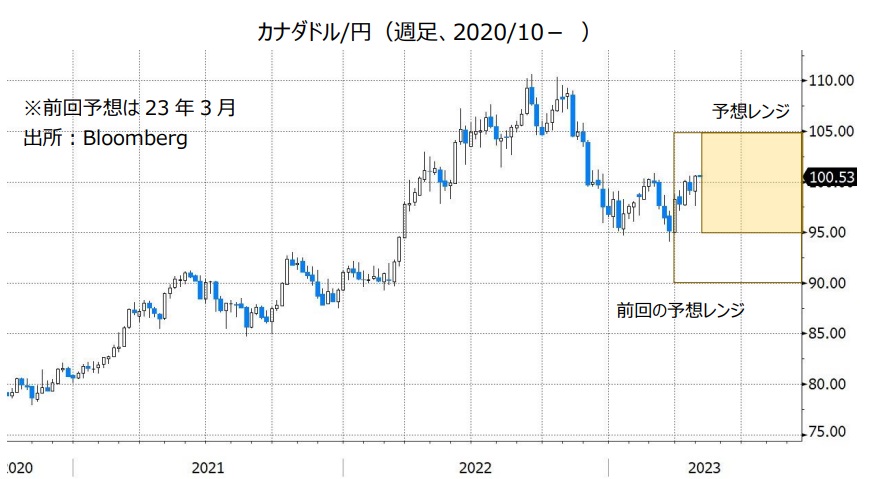 カナダドル/円（週足、2020/10- ）
