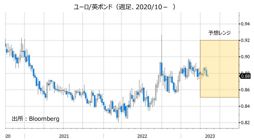 ユーロ/英ポンド（週足、2020/10- ）