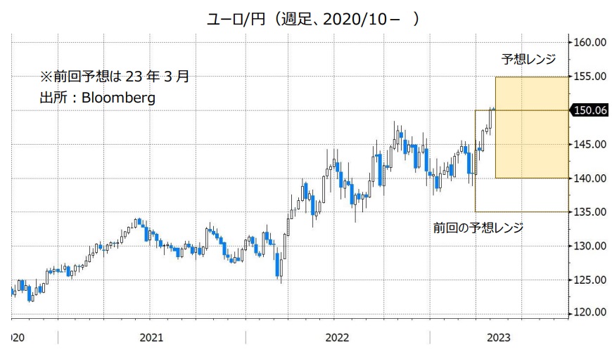 ユーロ/円（週足、2020/10- ）