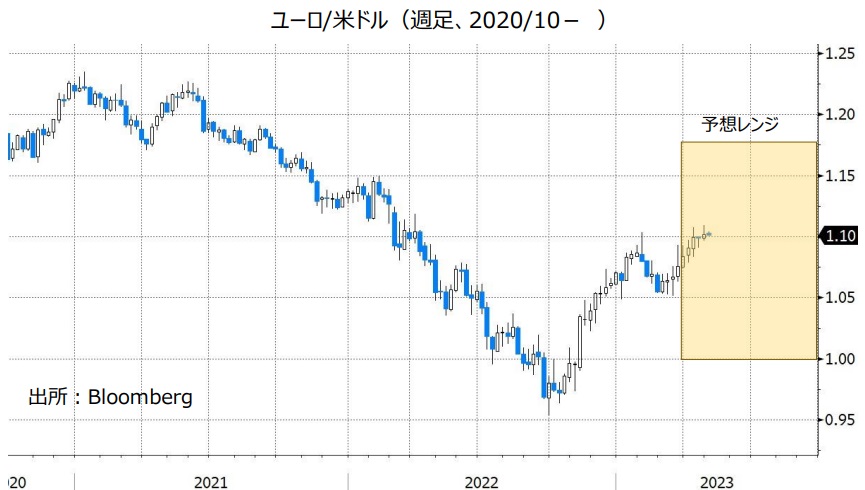 ユーロ/米ドル（週足、2020/10- ）