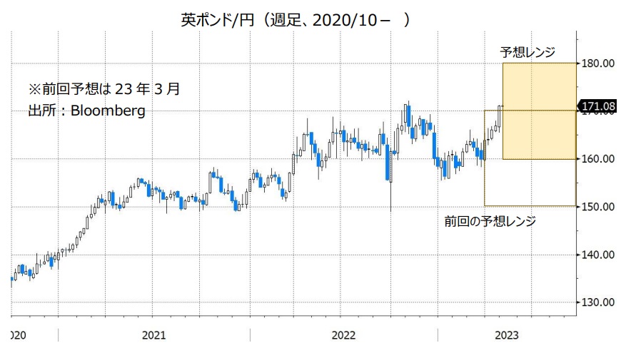 英ポンド/円（週足、2020/10- ）