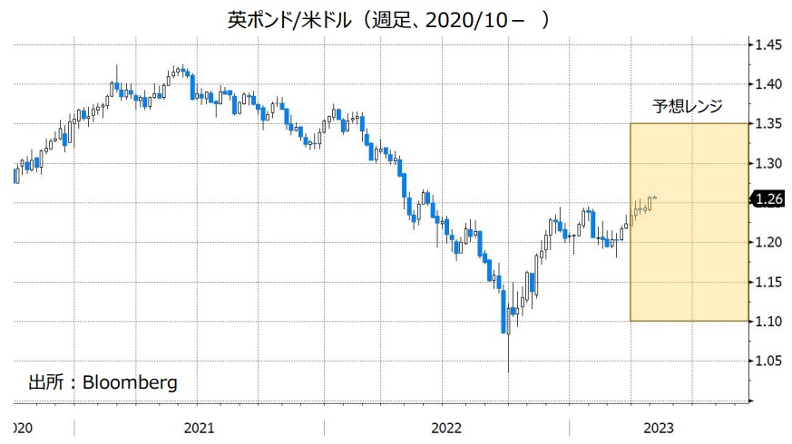 英ポンド/米ドル（週足、2020/10- ）