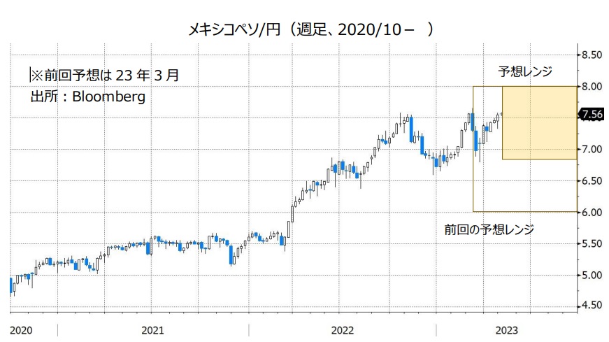 メキシコペソ/円（週足、2020/10- ）