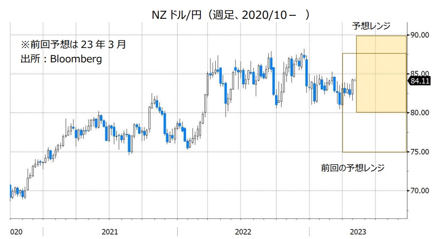 NZドル/円（週足、2020/10- ）