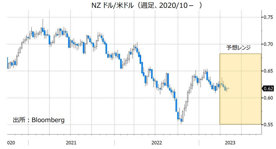NZドル/米ドル（週足、2020/10- ）