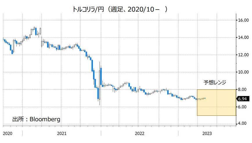トルコリラ/円（週足、2020/10- ）