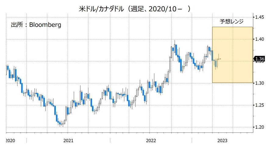 米ドル/カナダドル（週足、2020/10- ）