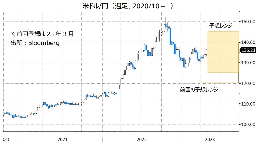 米ドル/円（週足、2020/10- ）