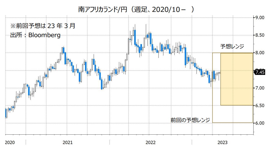 南アフリカランド/円（週足、2020/10- ）