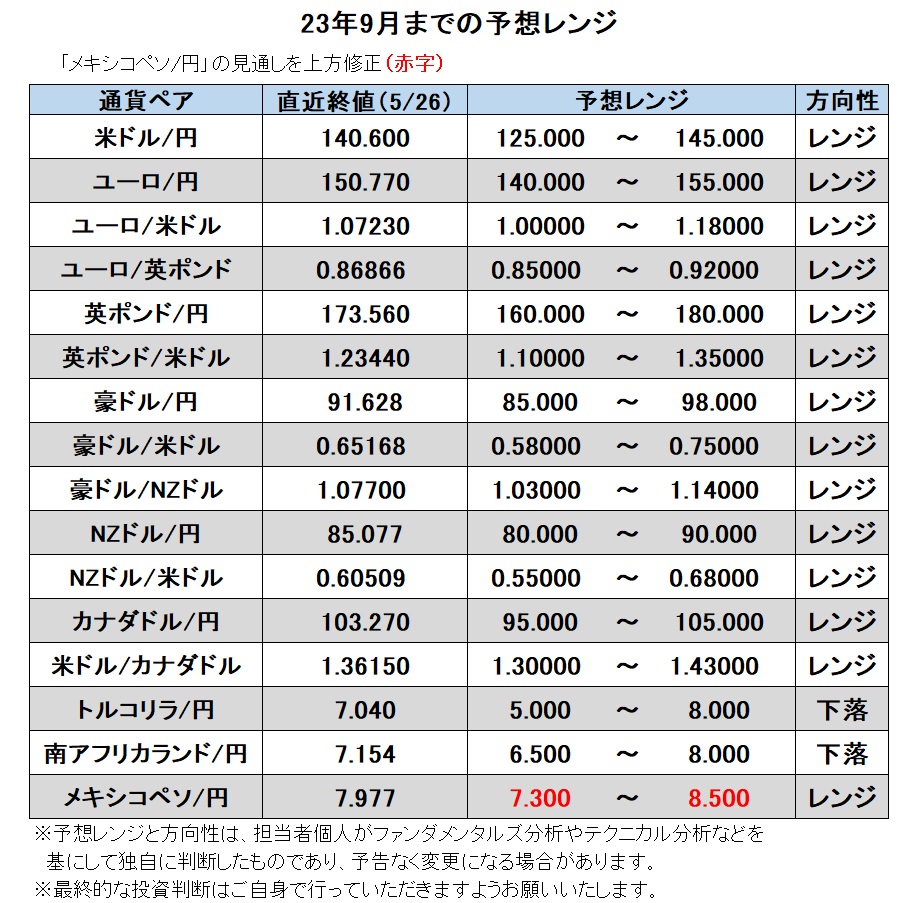 23年9月までの予想レンジ