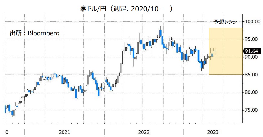 豪ドル/円（週足、2020/10- ）