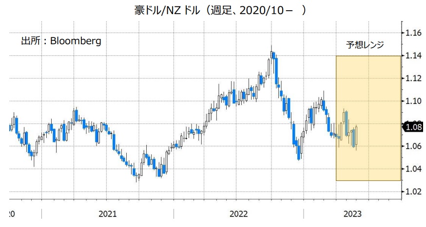 豪ドル/NZドル（週足、2020/10- ）