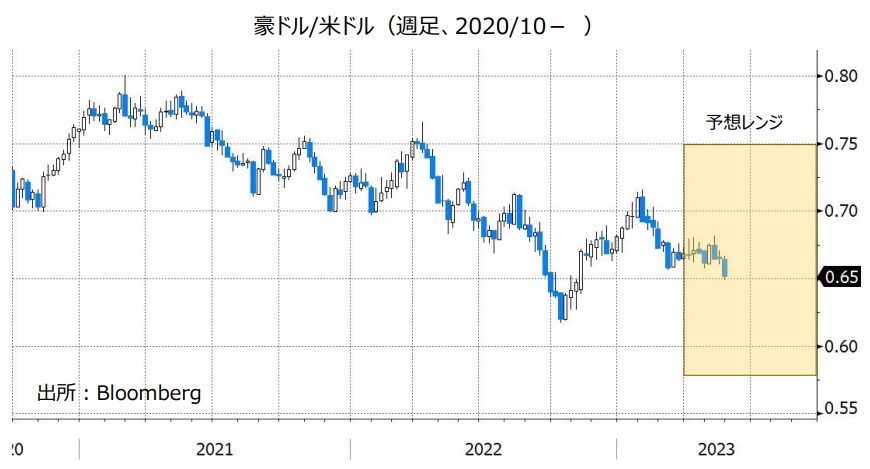 豪ドル/米ドル（週足、2020/10- ）