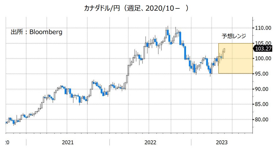 カナダドル/円（週足、2020/10- ）
