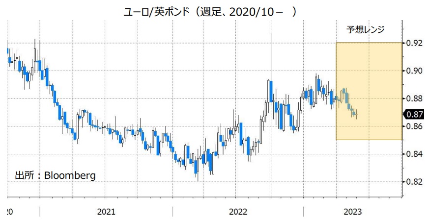 ユーロ/英ポンド（週足、2020/10- ）