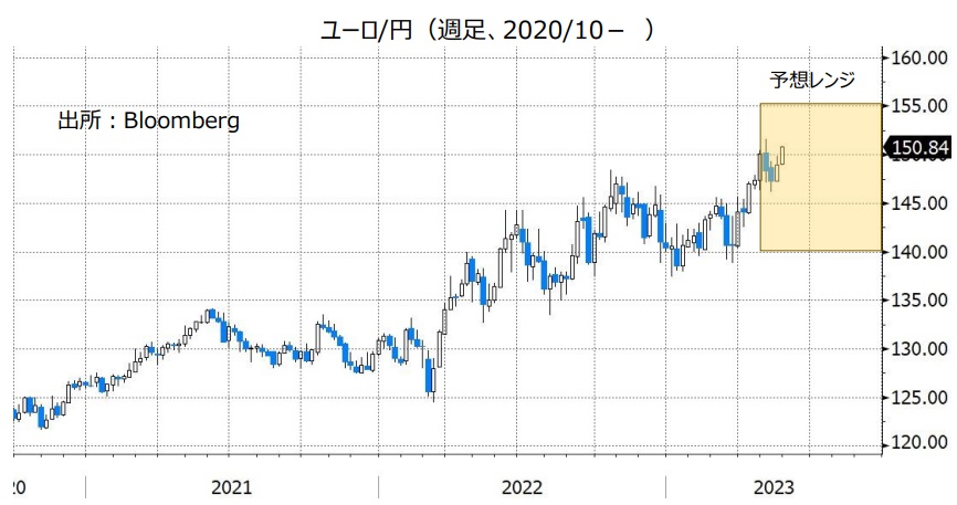 ユーロ/円（週足、2020/10- ）