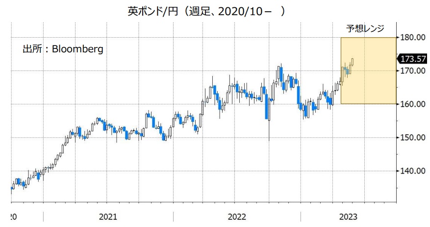英ポンド/円（週足、2020/10- ）