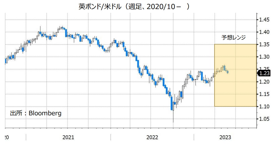 英ポンド/米ドル（週足、2020/10- ）