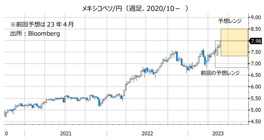 メキシコペソ/円（週足、2020/10- ）