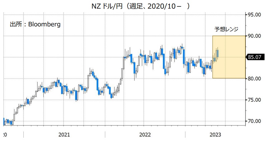 NZドル/円（週足、2020/10- ）