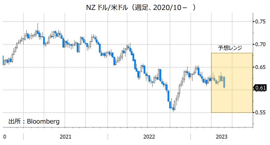 NZドル/米ドル（週足、2020/10- ）