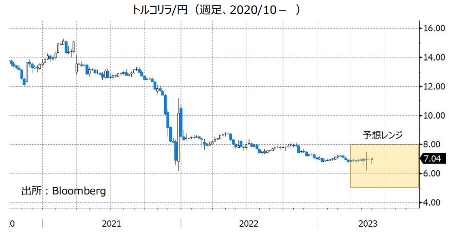 トルコリラ/円（週足、2020/10- ）
