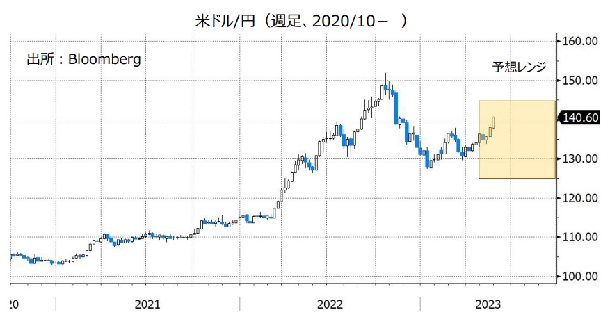 米ドル/円（週足、2020/10- ）