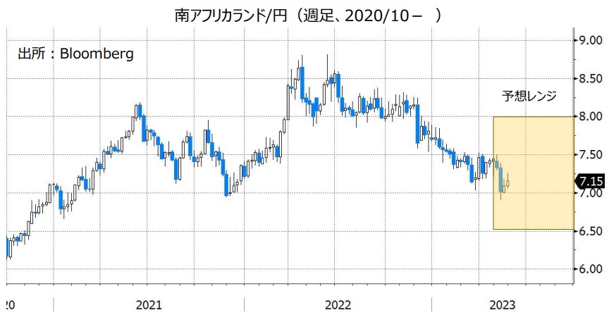 南アフリカランド/円（週足、2020/10- ）