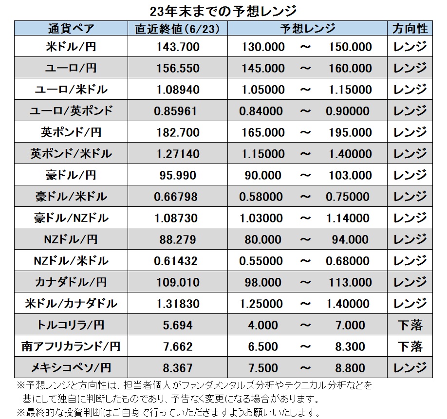 23年末までの予想レンジ