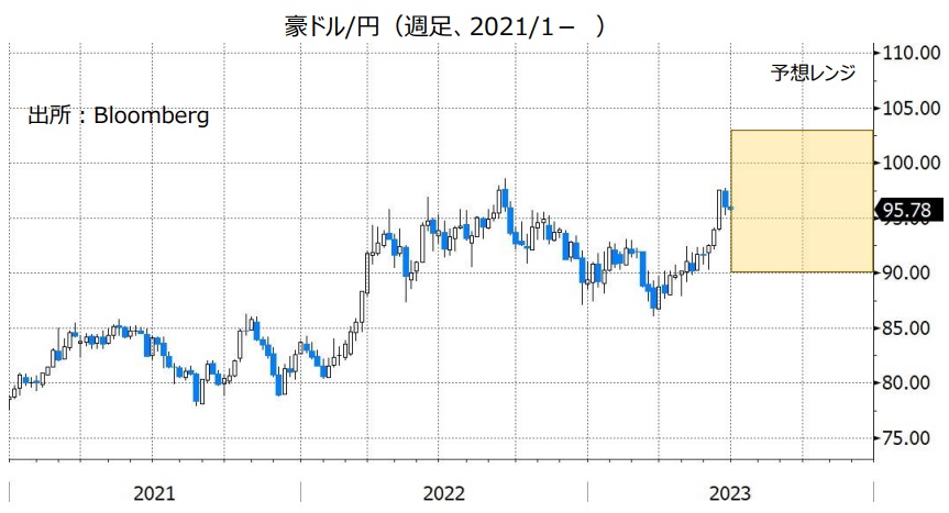 豪ドル/円（週足、2021/1- ）
