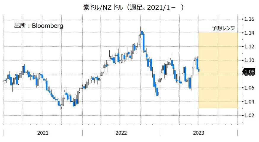 豪ドル/NZドル（週足、2021/1- ）