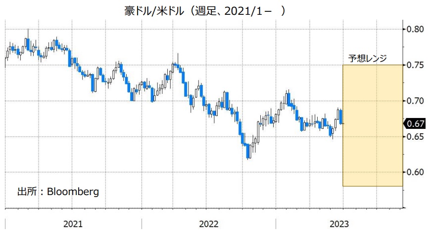 豪ドル/米ドル（週足、2021/1- ）