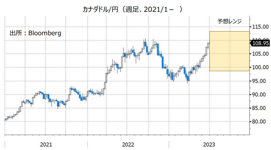 カナダドル/円（週足、2021/1- ）