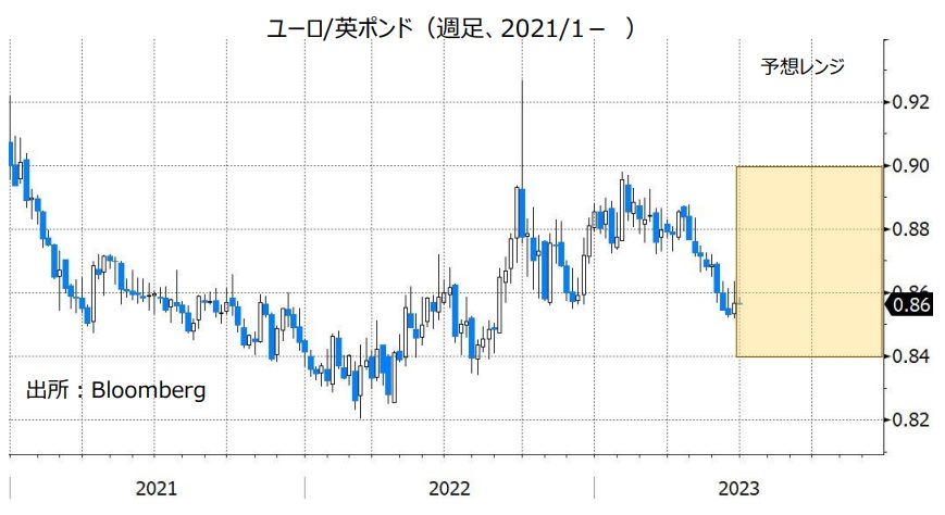 ユーロ/英ポンド（週足、2021/1- ）