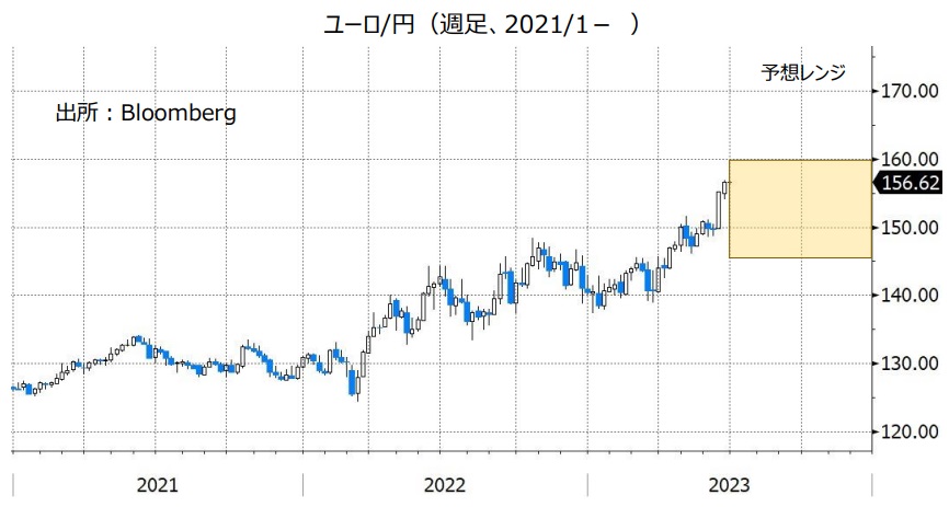 ユーロ/円（週足、2021/1- ）
