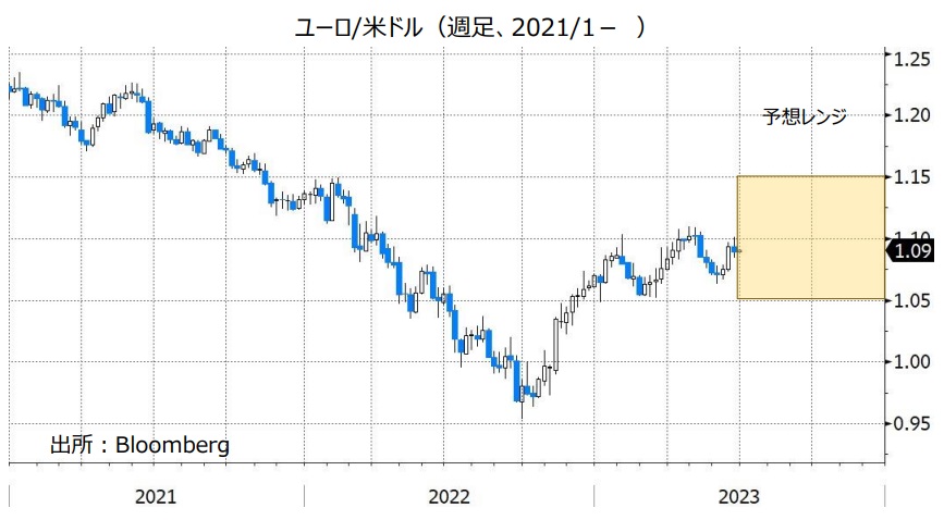 ユーロ/米ドル（週足、2021/1- ）