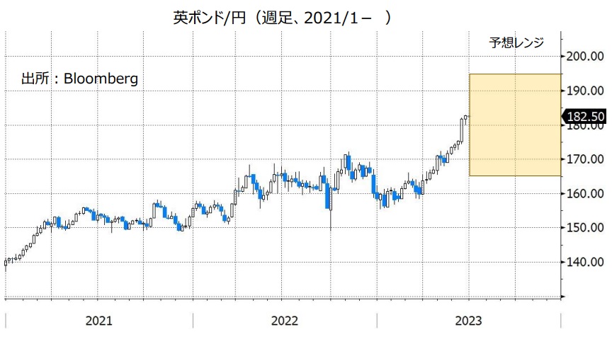 英ポンド/円（週足、2021/1- ）