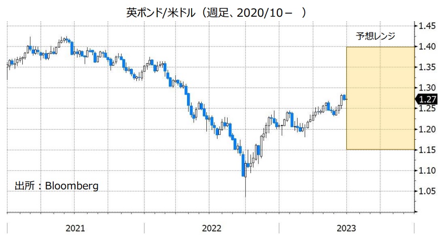 英ポンド/米ドル（週足、2021/1- ）