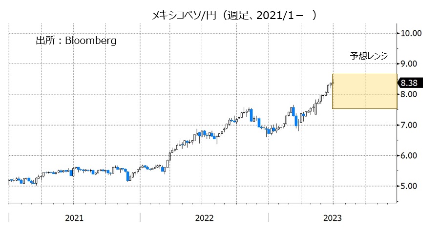 メキシコペソ/円（週足、2021/1- ）