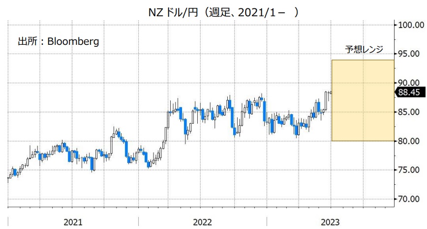 NZドル/円（週足、2021/1- ）