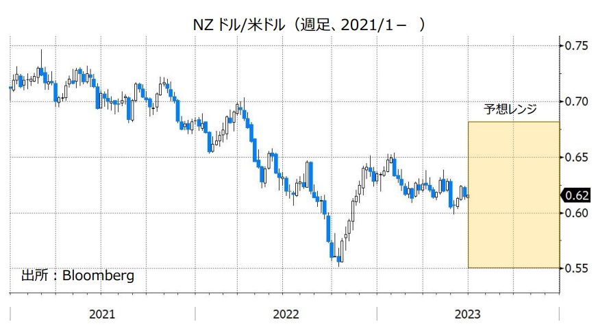 NZドル/米ドル（週足、2021/1- ）