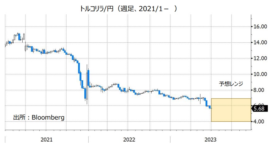 トルコリラ/円（週足、2021/1- ）