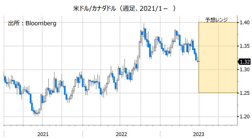 米ドル/カナダドル（週足、2021/1- ）