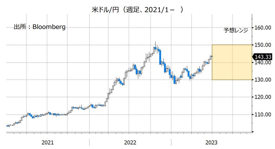 米ドル/円（週足、2021/1- ）