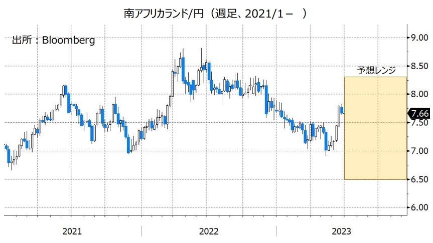 南アフリカランド/円（週足、2021/1- ）