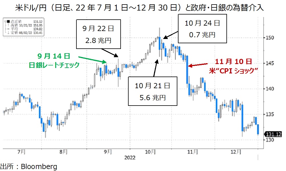 米ドル円と為替介入