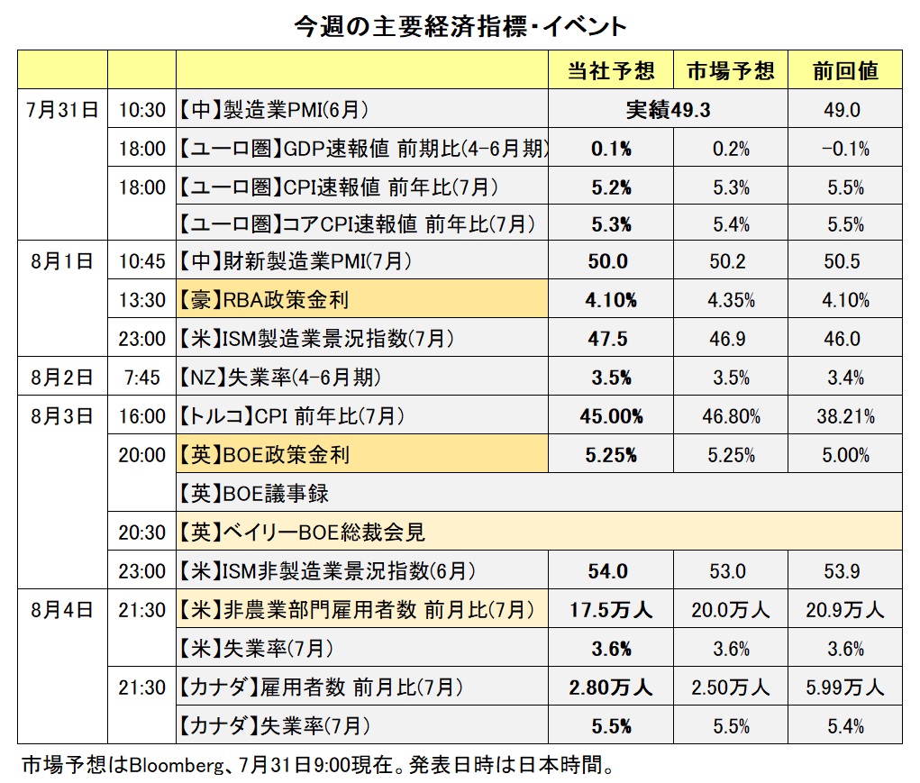 今週の主要経済指標・イベント