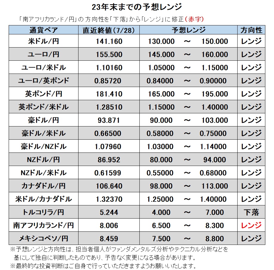 23年末までの予想レンジ