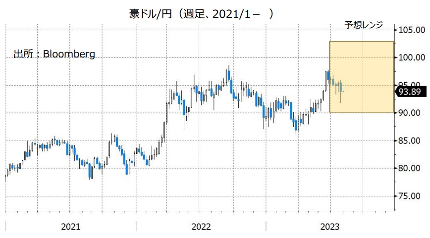 豪ドル/円（週足、2021/1- ）