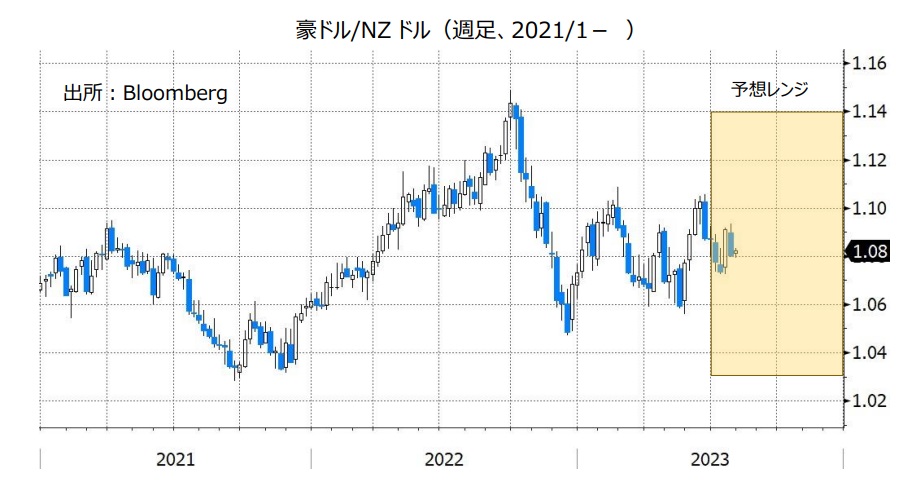 豪ドル/NZドル（週足、2021/1- ）